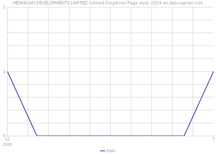 HENNIGAN DEVELOPMENTS LIMITED (United Kingdom) Page visits 2024 