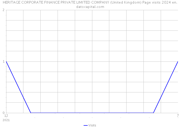 HERITAGE CORPORATE FINANCE PRIVATE LIMITED COMPANY (United Kingdom) Page visits 2024 