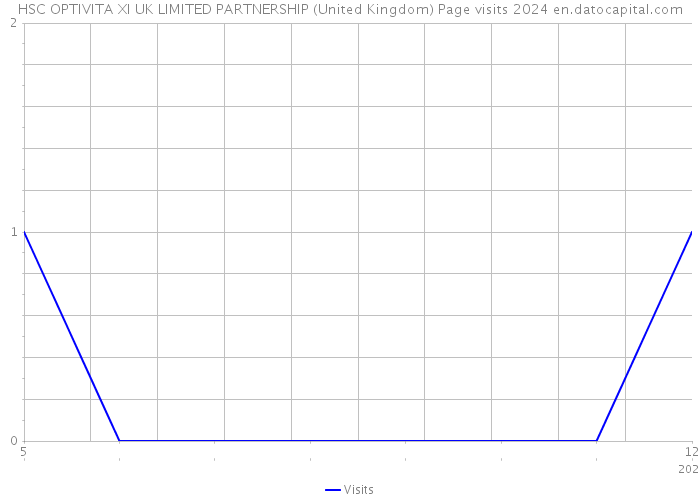 HSC OPTIVITA XI UK LIMITED PARTNERSHIP (United Kingdom) Page visits 2024 
