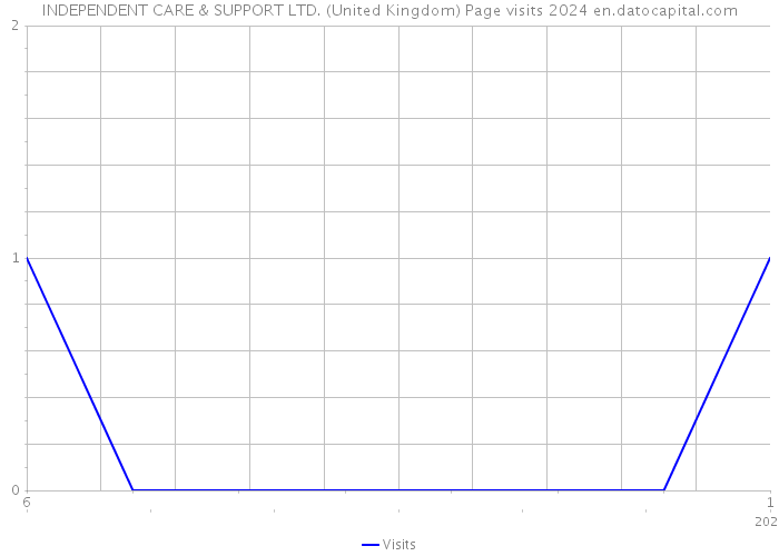 INDEPENDENT CARE & SUPPORT LTD. (United Kingdom) Page visits 2024 