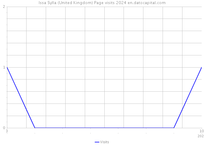 Issa Sylla (United Kingdom) Page visits 2024 