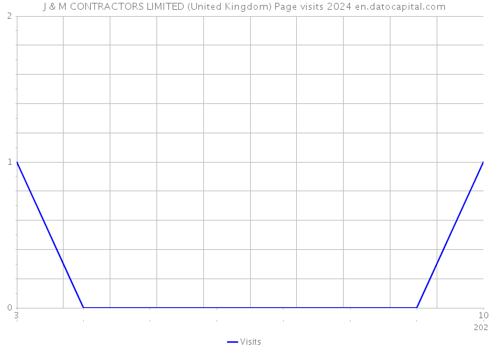 J & M CONTRACTORS LIMITED (United Kingdom) Page visits 2024 