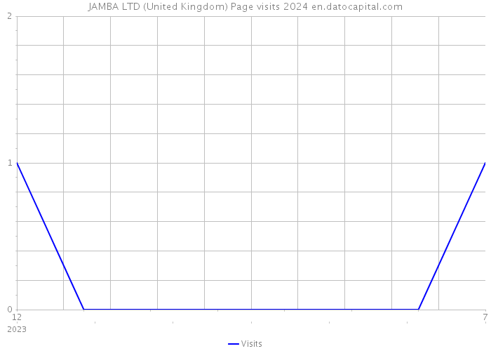 JAMBA LTD (United Kingdom) Page visits 2024 