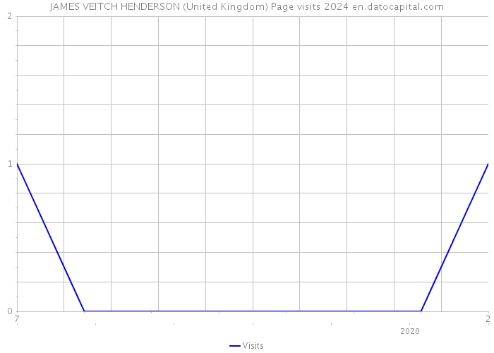 JAMES VEITCH HENDERSON (United Kingdom) Page visits 2024 