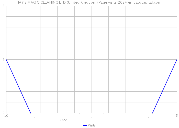 JAY'S MAGIC CLEANING LTD (United Kingdom) Page visits 2024 