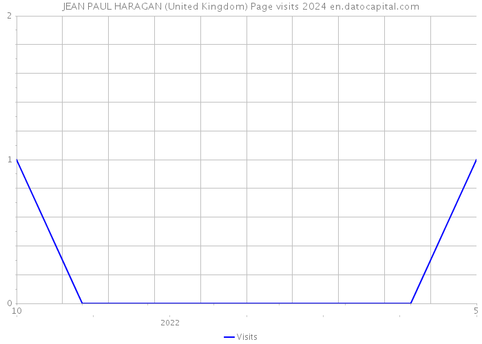 JEAN PAUL HARAGAN (United Kingdom) Page visits 2024 
