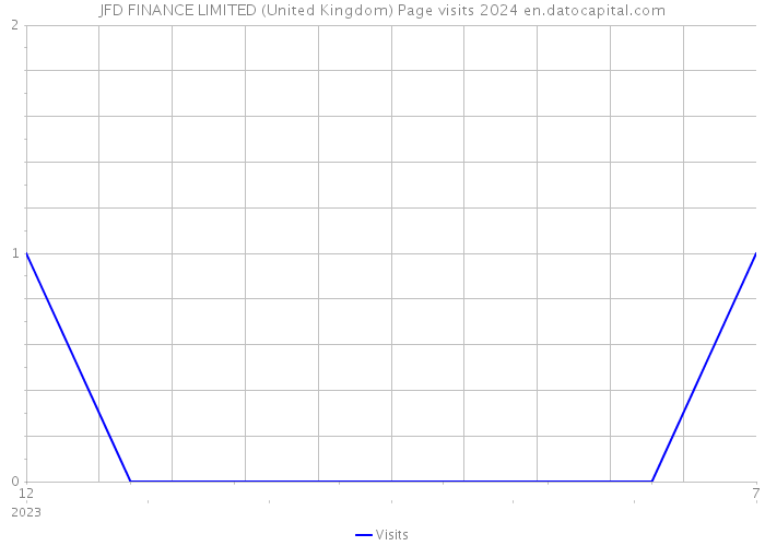 JFD FINANCE LIMITED (United Kingdom) Page visits 2024 