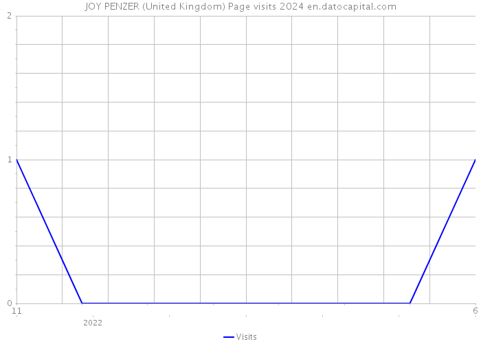 JOY PENZER (United Kingdom) Page visits 2024 