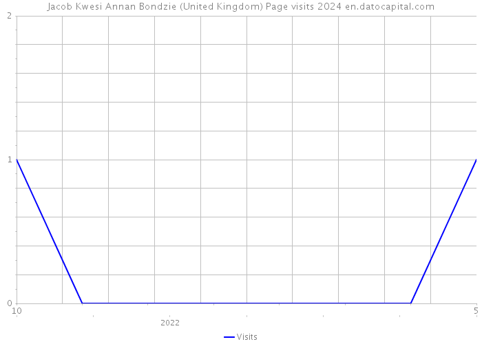 Jacob Kwesi Annan Bondzie (United Kingdom) Page visits 2024 