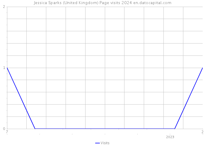 Jessica Sparks (United Kingdom) Page visits 2024 