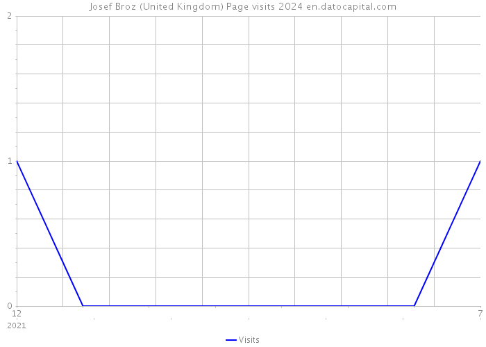 Josef Broz (United Kingdom) Page visits 2024 