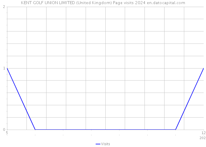 KENT GOLF UNION LIMITED (United Kingdom) Page visits 2024 