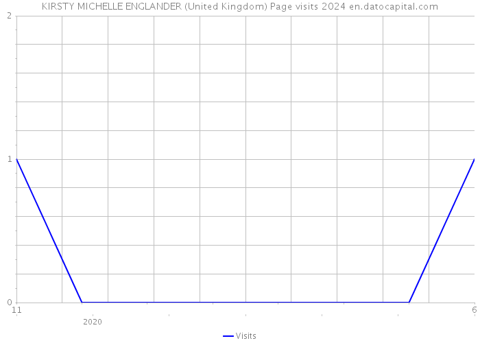 KIRSTY MICHELLE ENGLANDER (United Kingdom) Page visits 2024 