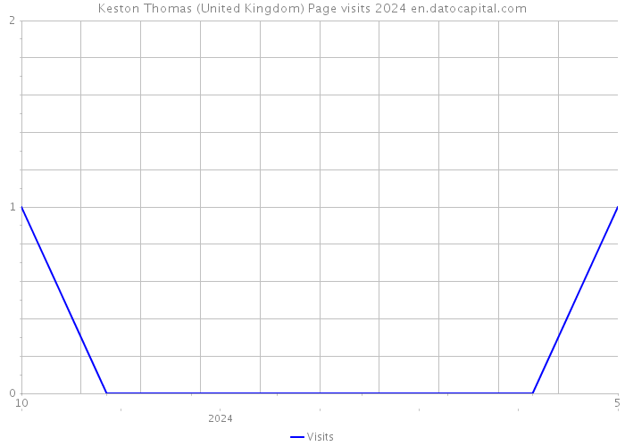 Keston Thomas (United Kingdom) Page visits 2024 