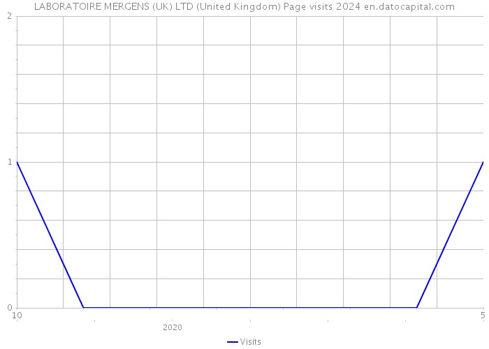 LABORATOIRE MERGENS (UK) LTD (United Kingdom) Page visits 2024 
