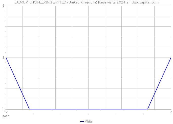 LABRUM ENGINEERING LIMITED (United Kingdom) Page visits 2024 