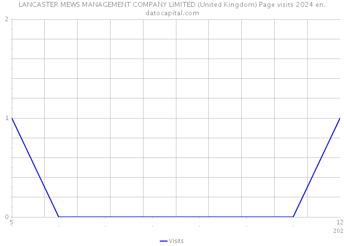 LANCASTER MEWS MANAGEMENT COMPANY LIMITED (United Kingdom) Page visits 2024 