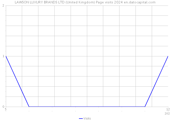 LAWSON LUXURY BRANDS LTD (United Kingdom) Page visits 2024 