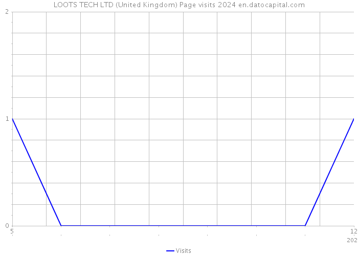 LOOTS TECH LTD (United Kingdom) Page visits 2024 