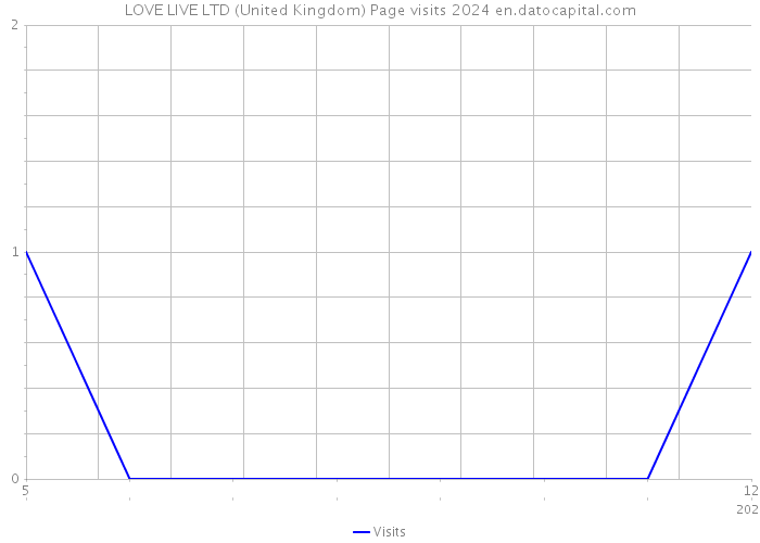 LOVE LIVE LTD (United Kingdom) Page visits 2024 