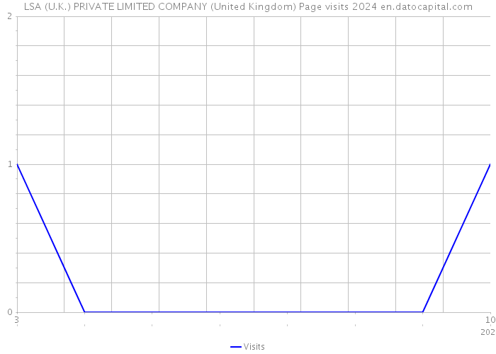 LSA (U.K.) PRIVATE LIMITED COMPANY (United Kingdom) Page visits 2024 