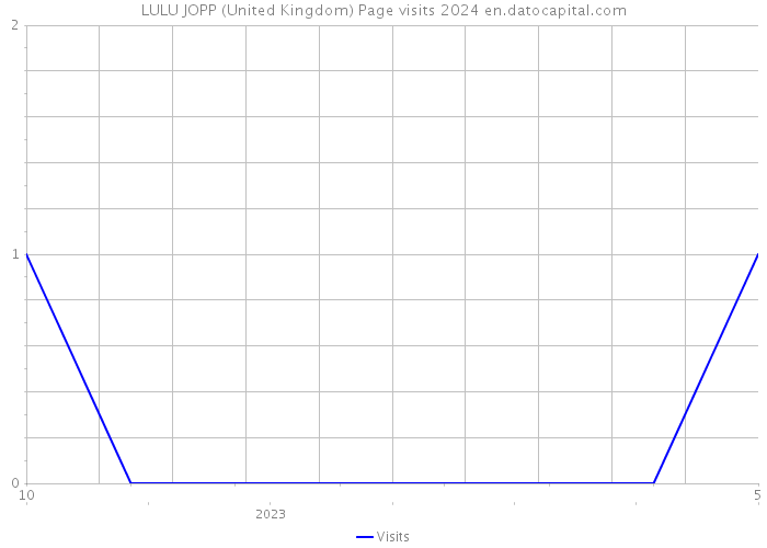 LULU JOPP (United Kingdom) Page visits 2024 