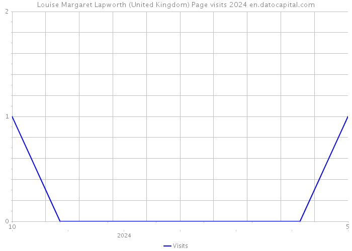 Louise Margaret Lapworth (United Kingdom) Page visits 2024 