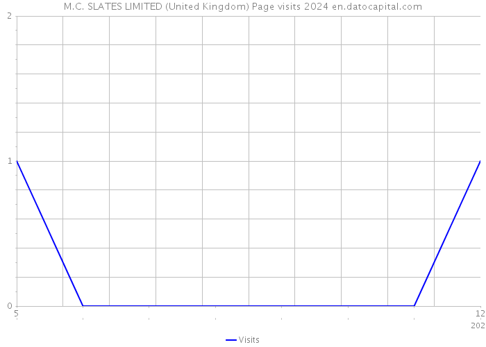 M.C. SLATES LIMITED (United Kingdom) Page visits 2024 