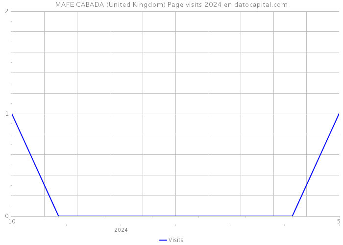MAFE CABADA (United Kingdom) Page visits 2024 