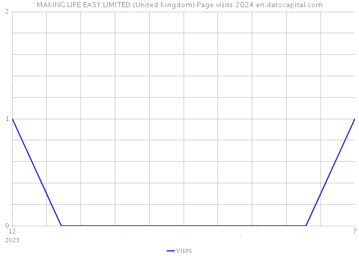 MAKING LIFE EASY LIMITED (United Kingdom) Page visits 2024 