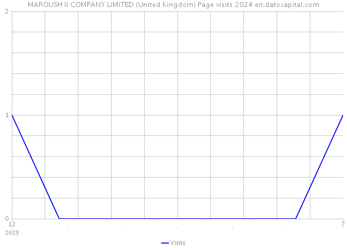 MAROUSH II COMPANY LIMITED (United Kingdom) Page visits 2024 