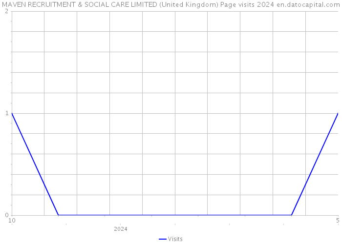 MAVEN RECRUITMENT & SOCIAL CARE LIMITED (United Kingdom) Page visits 2024 