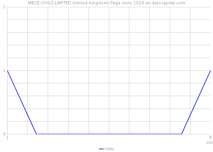MECE CIVILS LIMITED (United Kingdom) Page visits 2024 