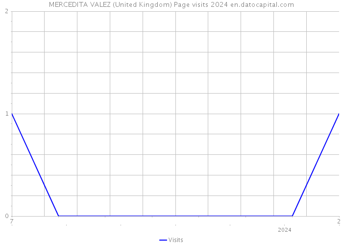 MERCEDITA VALEZ (United Kingdom) Page visits 2024 