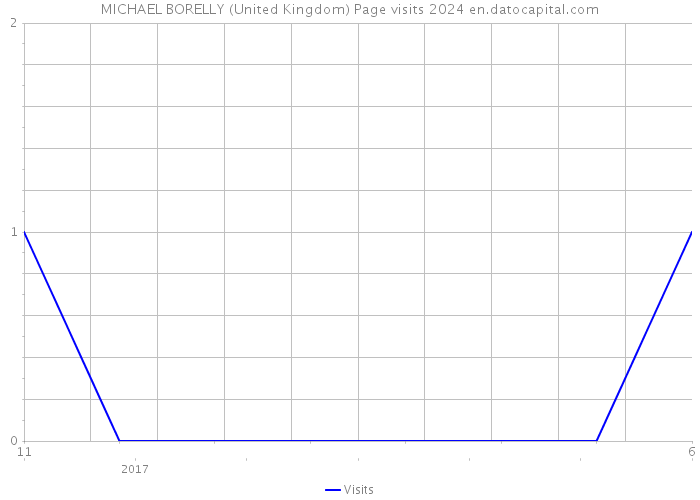 MICHAEL BORELLY (United Kingdom) Page visits 2024 