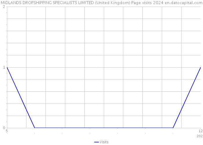 MIDLANDS DROPSHIPPING SPECIALISTS LIMITED (United Kingdom) Page visits 2024 