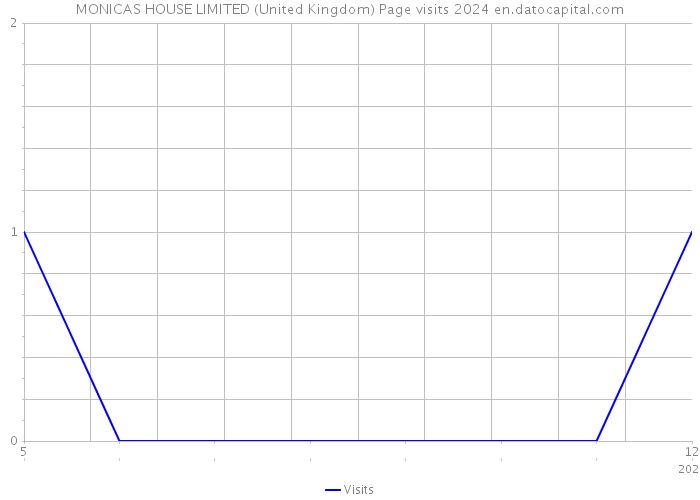 MONICAS HOUSE LIMITED (United Kingdom) Page visits 2024 