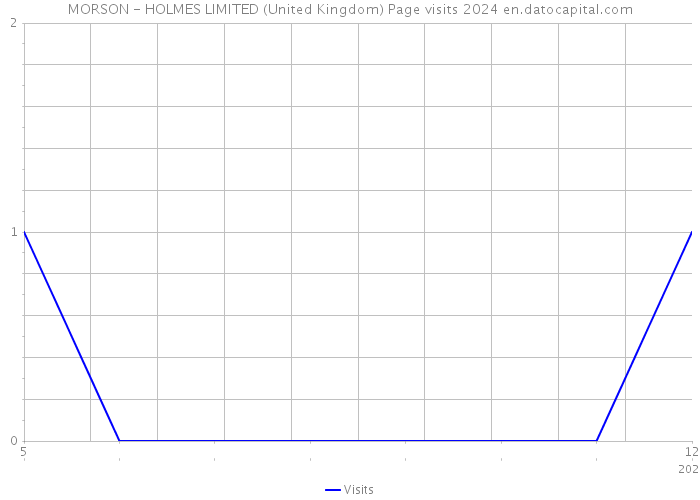 MORSON - HOLMES LIMITED (United Kingdom) Page visits 2024 