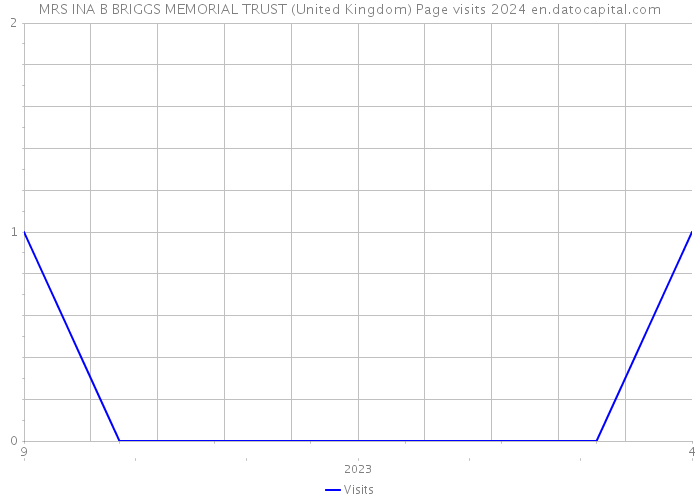 MRS INA B BRIGGS MEMORIAL TRUST (United Kingdom) Page visits 2024 