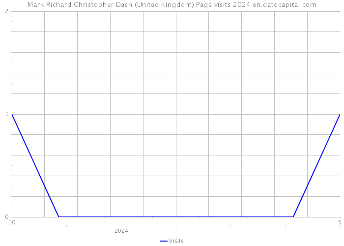 Mark Richard Christopher Dash (United Kingdom) Page visits 2024 