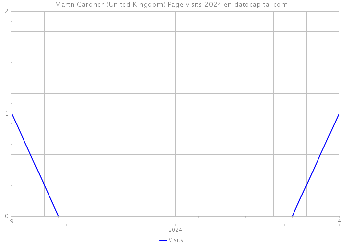 Martn Gardner (United Kingdom) Page visits 2024 