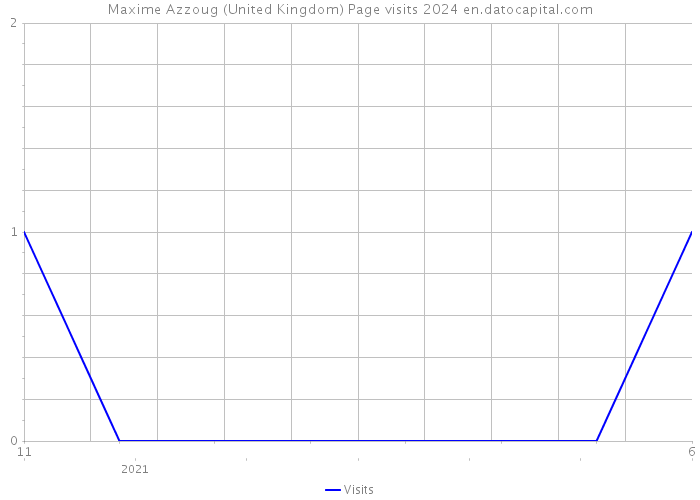 Maxime Azzoug (United Kingdom) Page visits 2024 