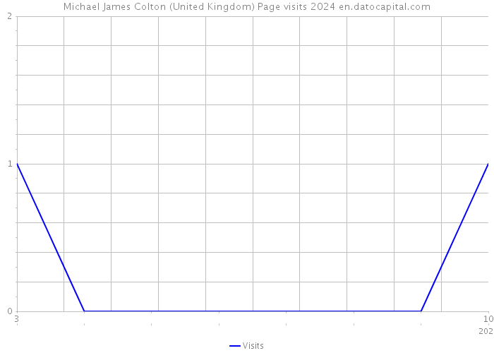 Michael James Colton (United Kingdom) Page visits 2024 
