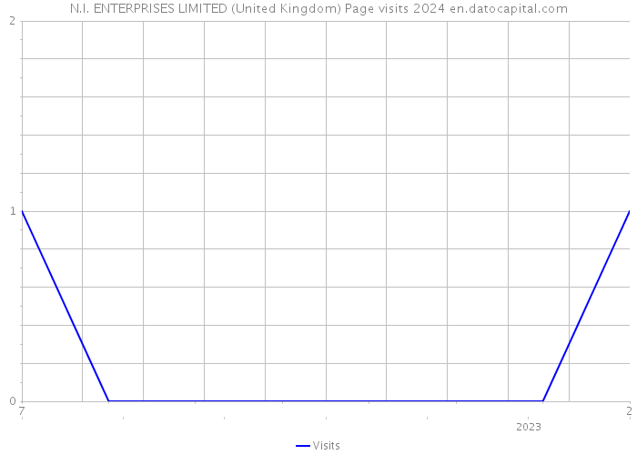 N.I. ENTERPRISES LIMITED (United Kingdom) Page visits 2024 