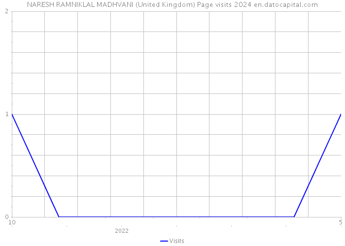 NARESH RAMNIKLAL MADHVANI (United Kingdom) Page visits 2024 