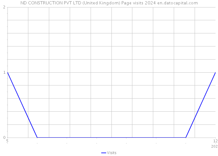 ND CONSTRUCTION PVT LTD (United Kingdom) Page visits 2024 