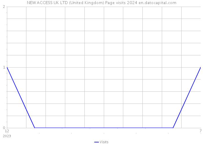 NEW ACCESS UK LTD (United Kingdom) Page visits 2024 