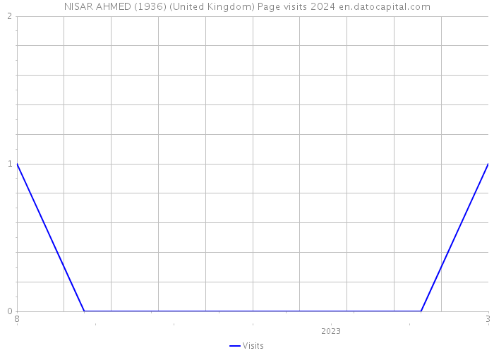 NISAR AHMED (1936) (United Kingdom) Page visits 2024 