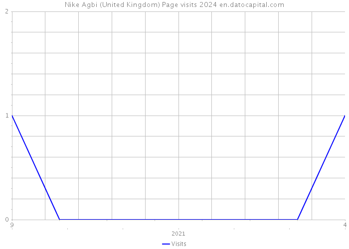 Nike Agbi (United Kingdom) Page visits 2024 