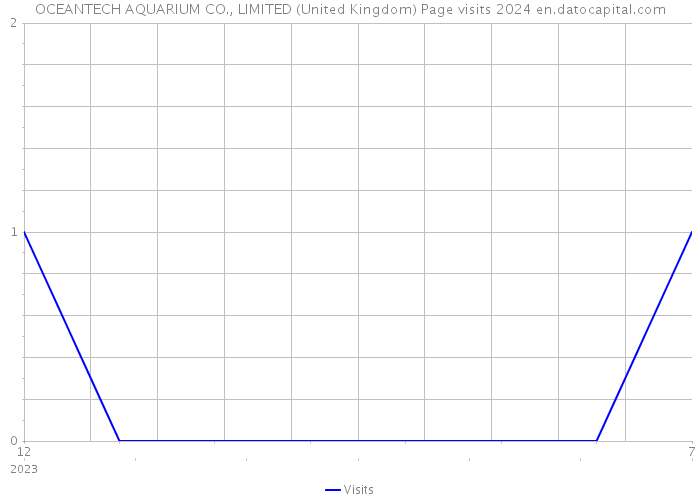 OCEANTECH AQUARIUM CO., LIMITED (United Kingdom) Page visits 2024 